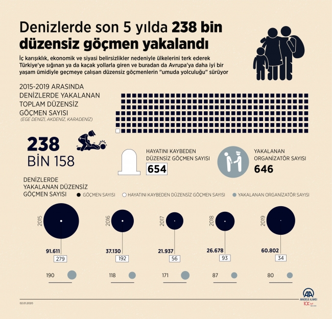 Denizlerde son 5 yılda 238 bin düzensiz göçmen yakalandı